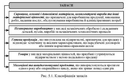 класифікація запасів
