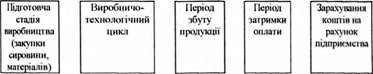 цикл обігу грошей