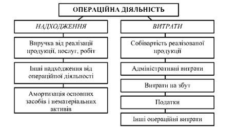 рух грошових коштів у результаті операційної діяльності 