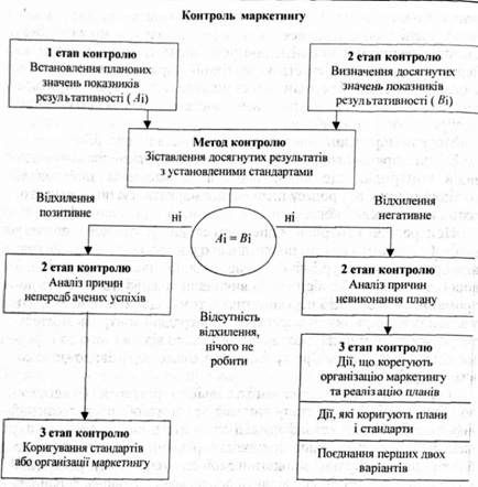модель процесу маркетингового контролю