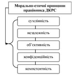 морально-етичні принципи працівника дкрс 