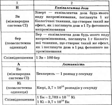 одиниці вимірювання іонізуючих випромінювань
