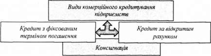 види комерційного кредитування підприємств