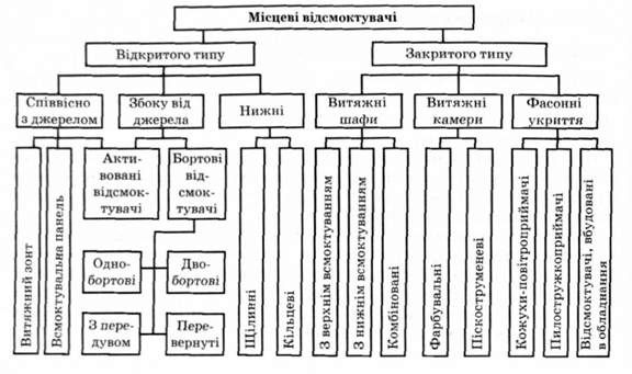 класифікація місцевих відсмоктувачів