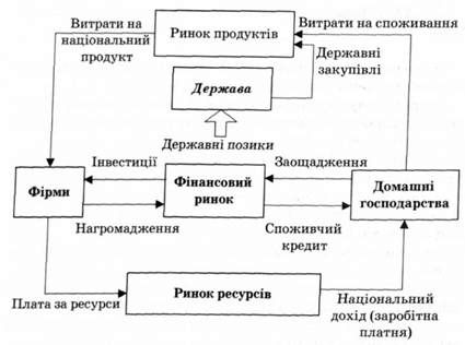 система взаємозв'язків між суб'єктами фінансового ринку
