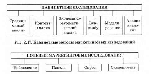 кабинетные методы маркетинговых исследований
полевые методы маркетинговых исследований