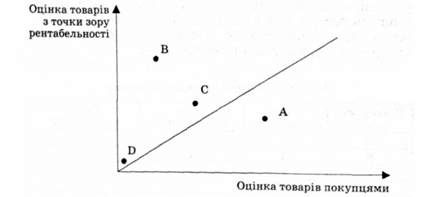 порівняння властивостей товару з позицій підприємства і покупців