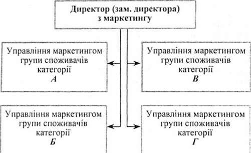 узагальнена схема побудови організаційної маркетингової структури за споживацькою ознакою
