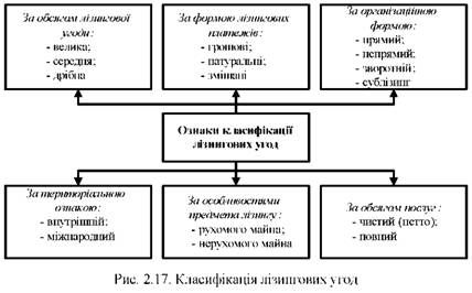 класифікація лізингових угод