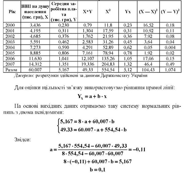 вихідні дані для розрахунку коефіцієнта кореляції та щільності
зв'язку
