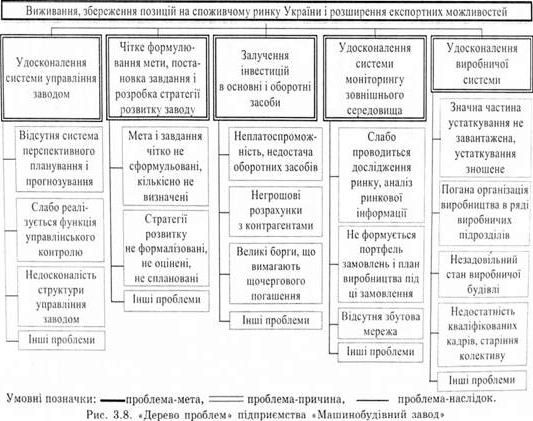 дерево проблем підприємства