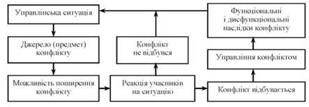 процес розвитку конфліктної ситуації 