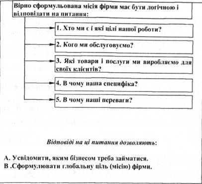 елементи формування місії фірми