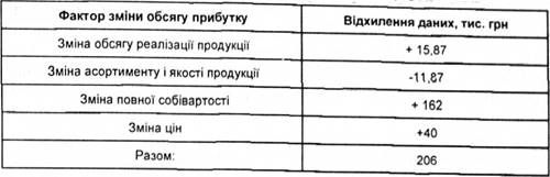 вплив на прибуток основних факторів виробництва