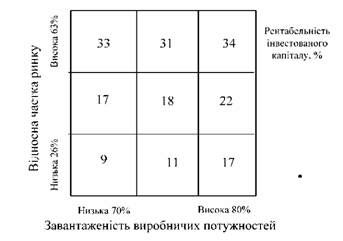 залежність між часткою ринку, завантаженням потужностей і рентабельністю