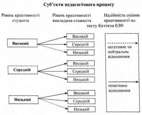 відношення студентів до викладачів-стажистів в залежності від рівня креативності