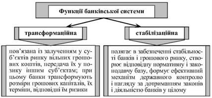 функції банківської системи на кредитному ринку
