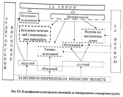 класифікація аудиторських висновків за міжнародними стандартами аудиту 