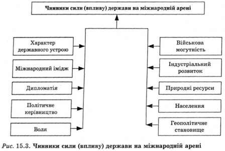 чинники сили держави на міжнародній арені 