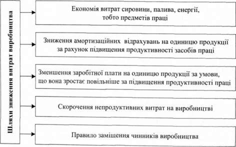 шляхи зниження витрат виробництва