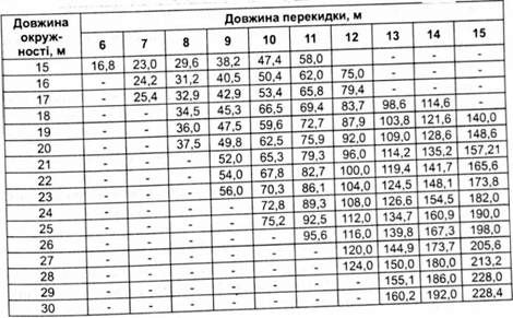 таблиця визначення об'ємів для круглих стогів