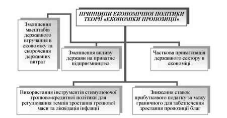 принципи економічної політики