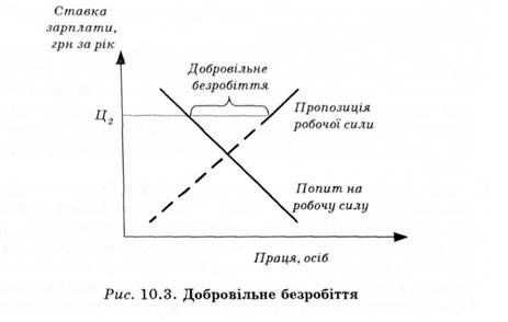 добровільне безробіття