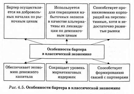 особенности бартера в классической экономике 