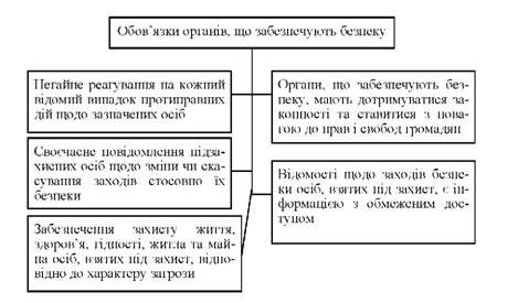 обов'язки органів що забезпечують безпеку