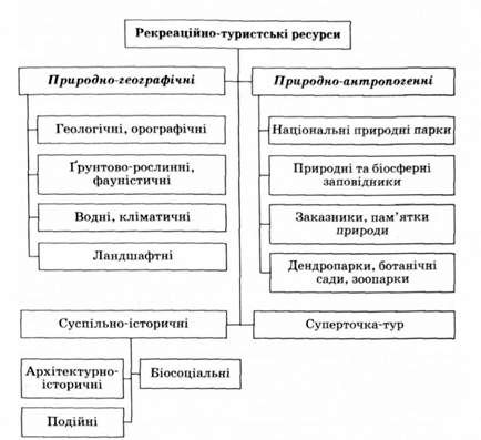 структура основних типів рекреаційно-туристських ресурсів
