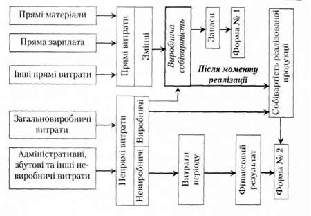 концепція калькулювання повних витрат