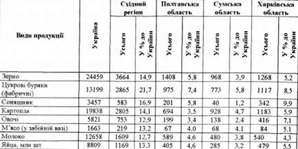 виробництво основних видів сільськогосподарської продукції у східному економічному регіоні (у господарствах усіх категорій), тис. т