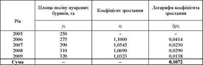 дані для розрахунку середньої геометричної