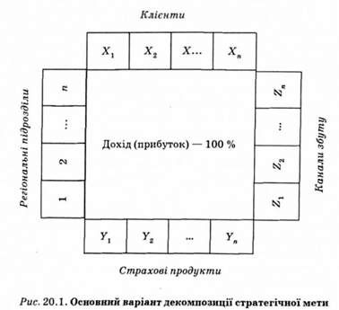 основний варіант декомпозиції стратегічної мети 