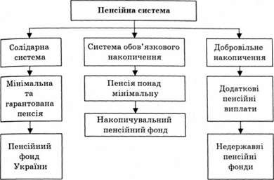 складові багаторівневої пенсійної системи україни