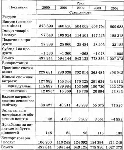 основні баланси національної економіки. зведені національні рахунки
а) рахунок товарів і послуг, у фактичних цінах

