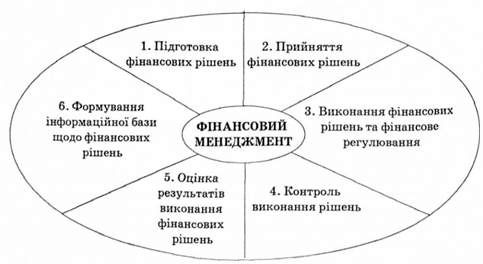 процес розробки та реалізації фінансових рішень