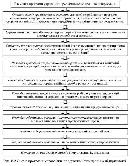 схема програми управління продиктивністю праці на підприємстві 