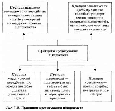 принципи кредитування підприємства