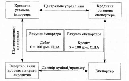схема документообороту банківського переказу