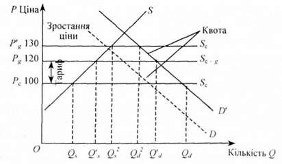 наслідки від застосуванні імпортної квоти при збільшенні попиту