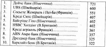 активи найбільших європейських банків в 1998 p., млрд. євро