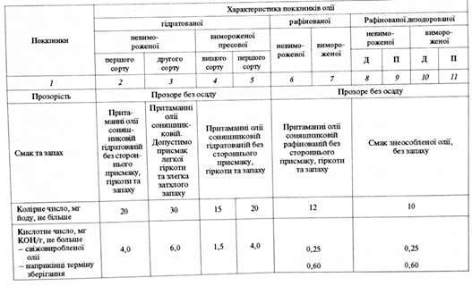 вимоги стандарту до якості соняшникової нерафінованої олії