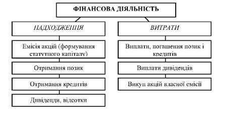 рух грошових коштів у результаті фінансової діяльності 