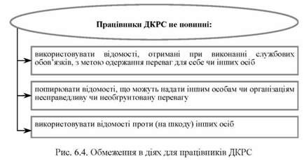 обмеження в діях для працівників дкрс