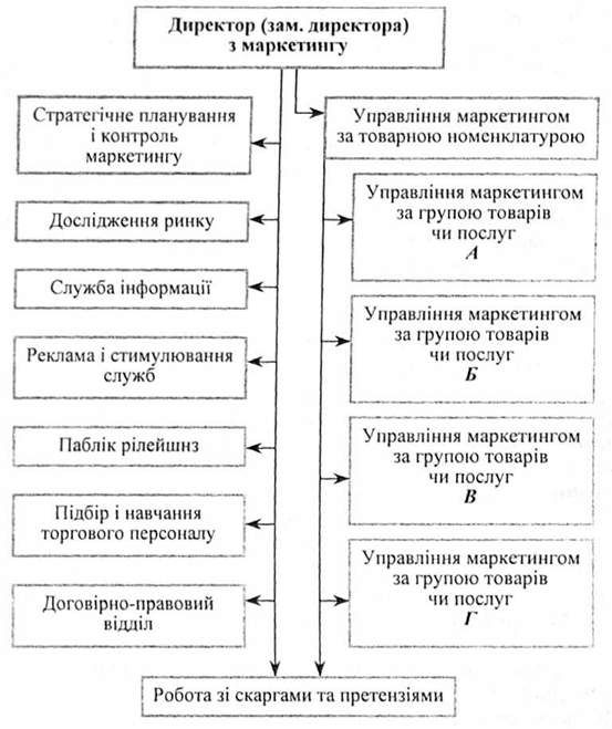 узагальнена схема організаційної маркетингової структури за функціонально-товарною ознакою