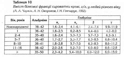 вміст білкової фракції сироватки крові, г/л у людей різного віку 