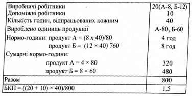 обчислення базового коефіцієнта продуктивності