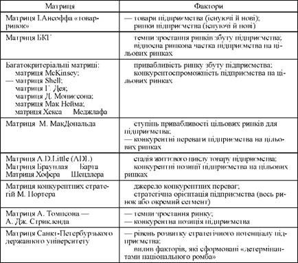 фактори, що створюють основу матриці