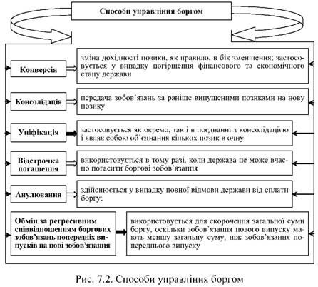 способи управління боргом 